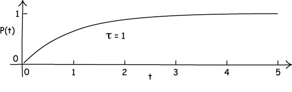 Decay curve tau is 1.