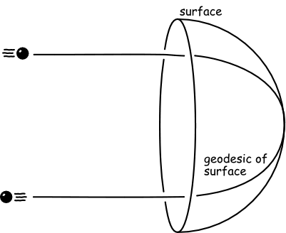 geodesic surface
