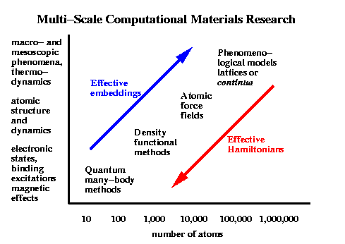 Multi-Scale Computational Materials Research