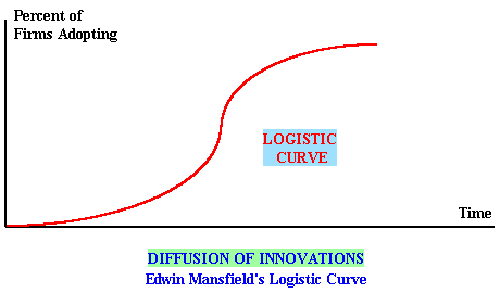 The typical logistic curve is illustrated below: Logistic curve