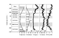  Sediment Profile, Lake Salpeten - Rosenmeier et al. 2002 