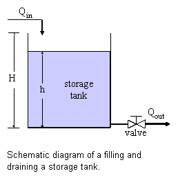 Text Box:  

Schematic diagram of a filling and draining a storage tank. 
