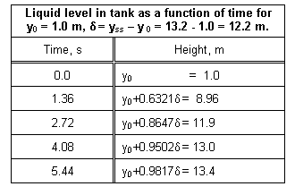 Text Box: Liquid level in tank as a function of time fory0 = 1.0 m, d = yss  y 0 = 13.2 - 1.0 = 12.2 m.
Time, s	Height, m
0.0	y0                =  1.0
1.36	y0+0.6321d =  8.96
2.72	y0+0.8647d = 11.9
4.08	y0+0.9502d = 13.0
5.44	y0+0.9817d = 13.4

