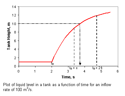 Text Box:  
Plot of liquid level in a tank as a function of time for an inflow rate of 100 m3/s.
