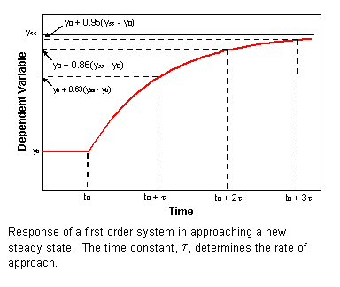 Text Box:  
Response of a first order system in approaching a new steady state.  The time constant, t, determines the rate of approach. 

