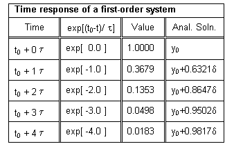 Text Box: Time response of a first-order system
Time	exp[(t0-t)/ t]	Value	Anal. Soln.
t0 + 0 t	exp[  0.0 ]	1.0000	y0        
t0 + 1 t	exp[ -1.0 ]	0.3679	y0+0.6321d
t0 + 2 t	exp[ -2.0 ]	0.1353	y0+0.8647d
t0 + 3 t	exp[ -3.0 ]	0.0498	y0+0.9502d
t0 + 4 t	exp[ -4.0 ]	0.0183	y0+0.9817d

