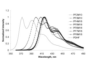 emission spectra of indicated PFMs as dilute solutions in ChCI3