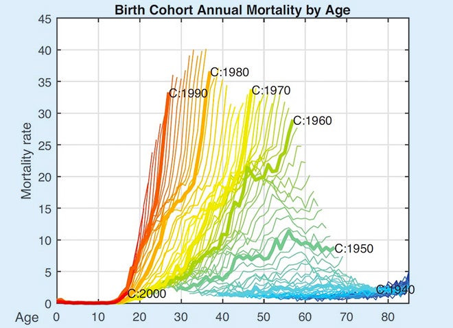 A graph displaying mortality by age in a rainbow of colors