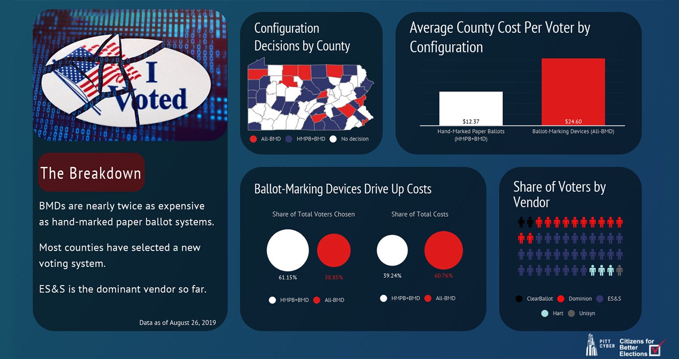 Red, white and blue infographic with illustrations of data points about county purchases of voting machines