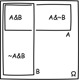 A and B