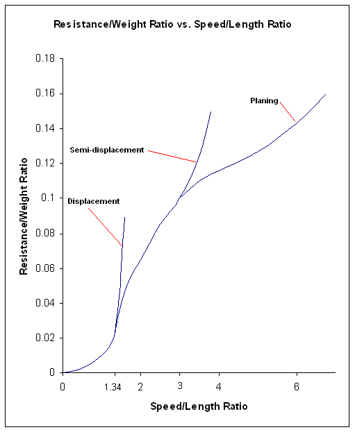 graph of resistance