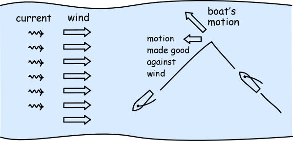 Sailing Wind Chart
